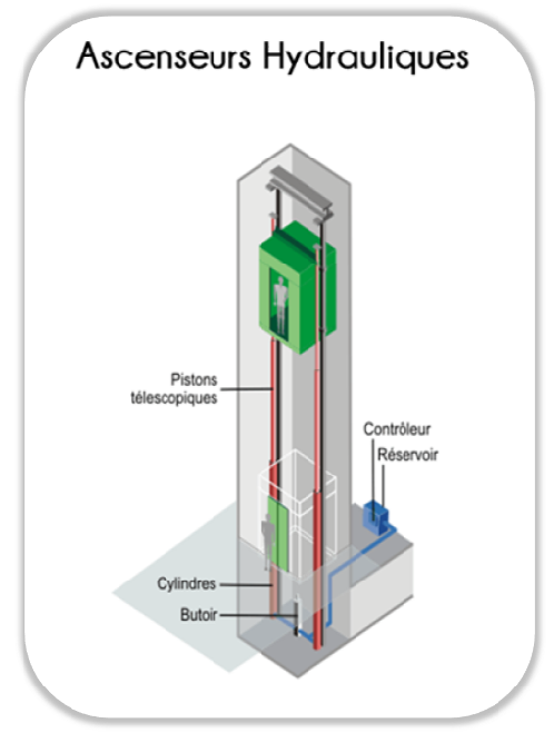 Ascenseurs Hydrauliques